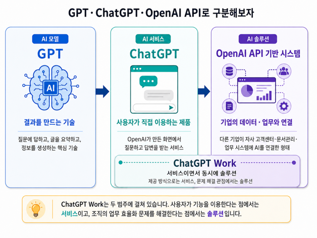 GPT·ChatGPT·OpenAI API로 구분해보자