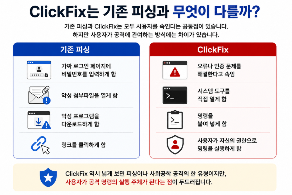 ClickFix는 기존 피싱과 무엇이 다를까?