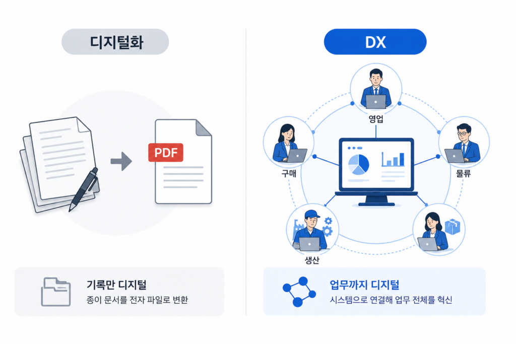 디지털화는 종이문서를 전자파일로 변환하는 것.
DX는 시스템으로 연결해 업무 전체를 혁신하는 것