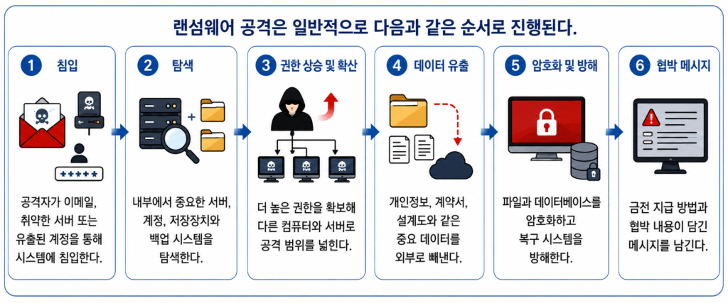 랜섬웨어 공격은 일반적으로 다음과 같은 순서로 진행된다.