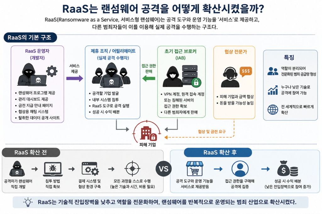 RaaS는 랜섬웨어 공격을 어떻게 확산시켰을까?